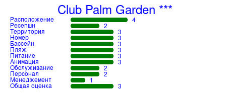 Рейтинг отеля Club Palm Garden ***