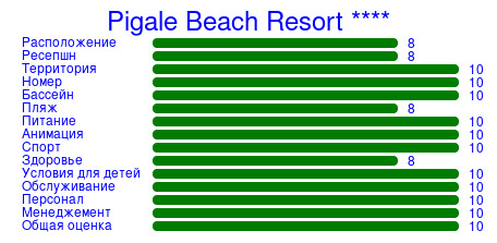 Рейтинг отеля Pigale Beach Resort ****