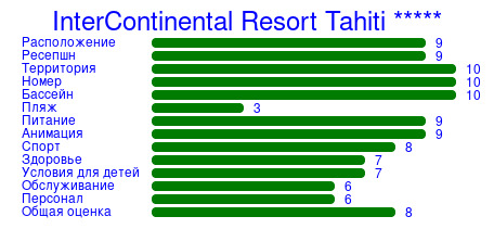 Рейтинг отеля InterContinental Resort Tahiti *****
