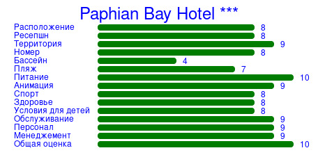 Рейтинг отеля Paphian Bay Hotel ***