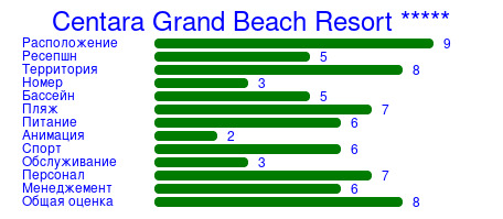 Рейтинг отеля Centara Grand Beach Resort *****