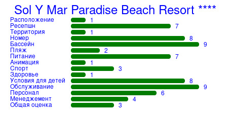 Рейтинг отеля Sol Y Mar Paradise Beach Resort ****