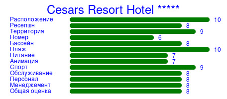 Рейтинг отеля Cesars Resort Hotel *****