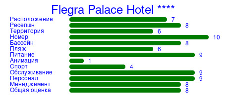 Рейтинг отеля Flegra Palace Hotel ****