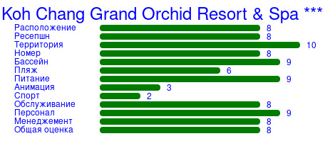 Рейтинг отеля Koh Chang Grand Orchid Resort & Spa ***
