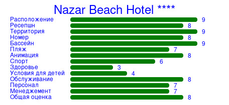 Рейтинг отеля Nazar Beach Hotel ****