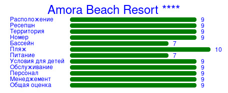 Рейтинг отеля Amora Beach Resort ****