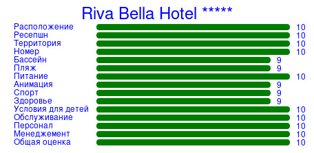 Рейтинг отеля Riva Bella Hotel *****