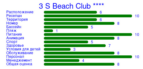 Рейтинг отеля 3 S Beach Club ****