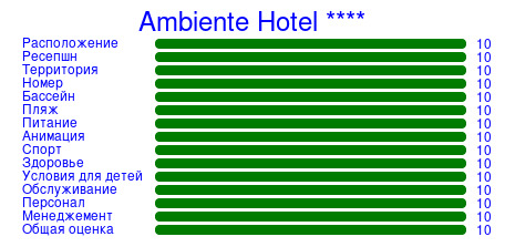 Рейтинг отеля Ambiente Hotel ****