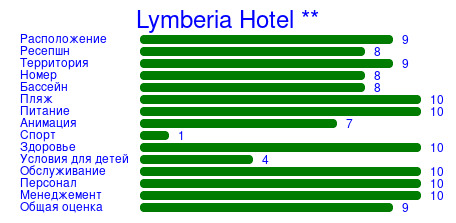 Рейтинг отеля Lymberia Hotel **