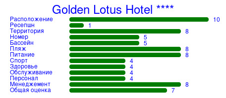 Рейтинг отеля Golden Lotus Hotel ****