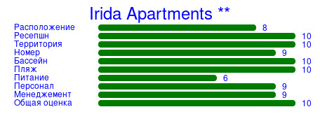 Рейтинг отеля Irida Apartments **