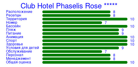 Рейтинг отеля Club Hotel Phaselis Rose *****