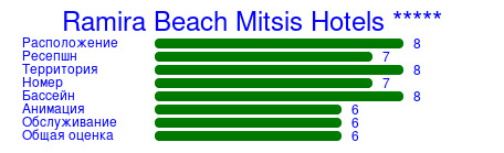 Рейтинг отеля Ramira Beach Mitsis Hotels *****