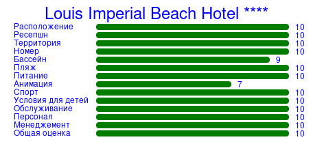 Рейтинг отеля Louis Imperial Beach Hotel ****