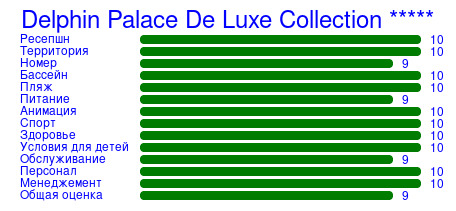 Рейтинг отеля Delphin Palace De Luxe Collection *****