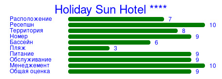Рейтинг отеля Holiday Sun Hotel ****