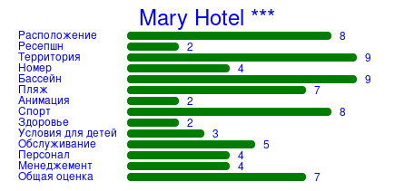 Рейтинг отеля Mary Hotel ***