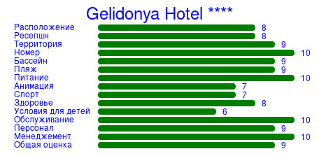 Рейтинг отеля Gelidonya Hotel ****