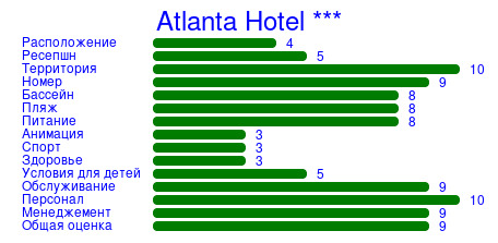 Рейтинг отеля Atlanta Hotel ***