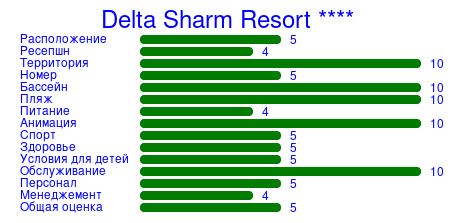 Рейтинг отеля Delta Sharm Resort ****