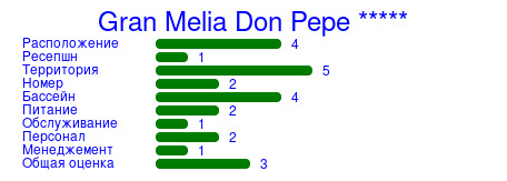 Рейтинг отеля Gran Melia Don Pepe *****