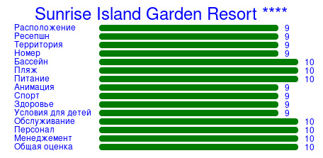 Рейтинг отеля Sunrise Island Garden Resort ****