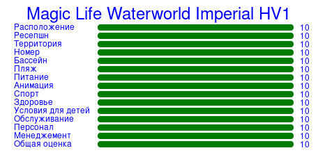 Рейтинг отеля Magic Life Waterworld Imperial HV1