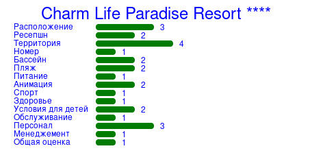 Рейтинг отеля Charm Life Paradise Resort ****