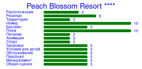 Рейтинг отеля Peach Blossom Resort ****