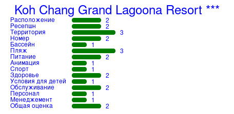 Рейтинг отеля Koh Chang Grand Lagoona Resort ***