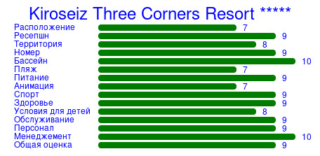 Рейтинг отеля Kiroseiz Three Corners Resort *****