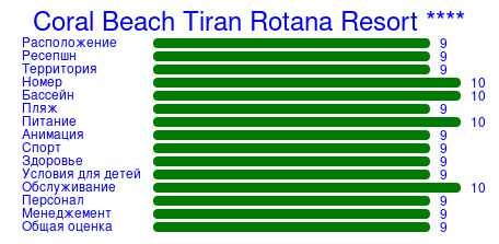 Рейтинг отеля Coral Beach Tiran Rotana Resort ****
