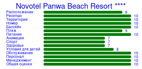 Рейтинг отеля Novotel Panwa Beach Resort ****