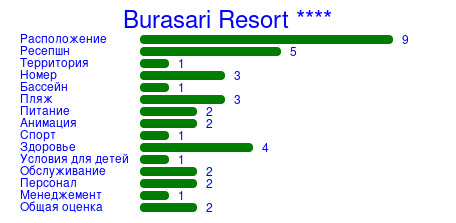 Рейтинг отеля Burasari Resort ****