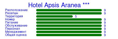 Рейтинг отеля Hotel Apsis Aranea ***