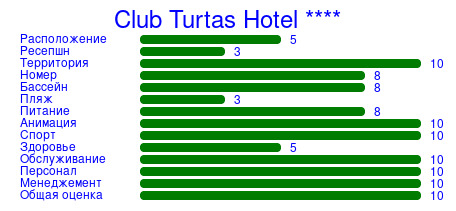 Рейтинг отеля Club Turtas Hotel ****