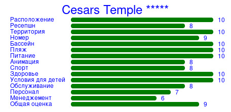 Рейтинг отеля Cesars Temple *****
