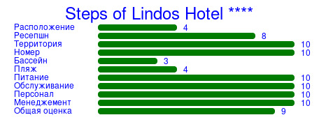 Рейтинг отеля Steps of Lindos Hotel ****