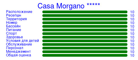 Рейтинг отеля Casa Morgano *****