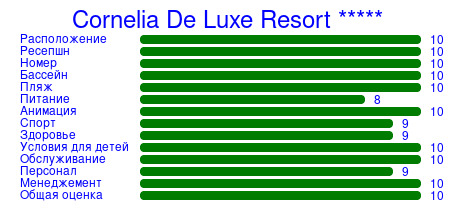 Рейтинг отеля Cornelia De Luxe Resort *****