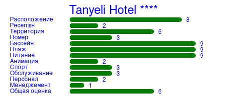 Рейтинг отеля Tanyeli Hotel ****