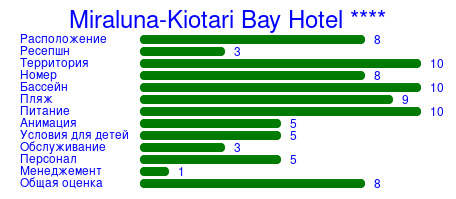 Рейтинг отеля Miraluna-Kiotari Bay Hotel ****