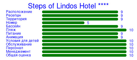 Рейтинг отеля Steps of Lindos Hotel ****