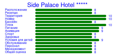 Рейтинг отеля Side Palace Hotel *****