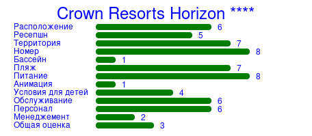 Рейтинг отеля Crown Resorts Horizon ****
