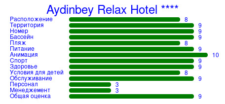Рейтинг отеля Aydinbey Relax Hotel ****