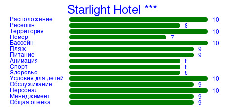 Рейтинг отеля Starlight Hotel ***