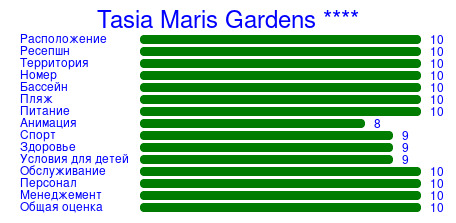 Рейтинг отеля Tasia Maris Gardens ****
